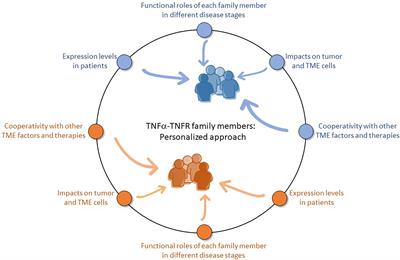 Tumor Necrosis Factor α: Taking a Personalized Road in Cancer Therapy